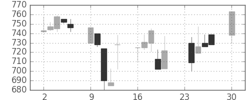 ニチレイの日足チャート(1991年12月)