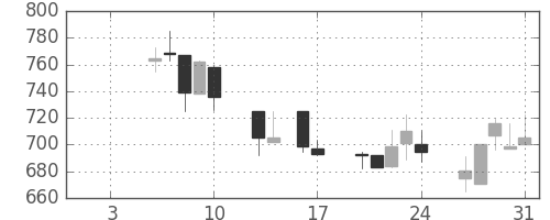 ニチレイの日足チャート(1992年1月)
