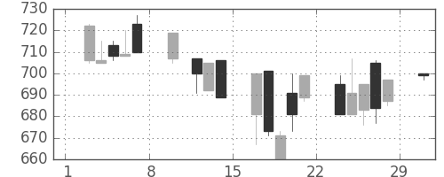 ニチレイの日足チャート(1992年2月)