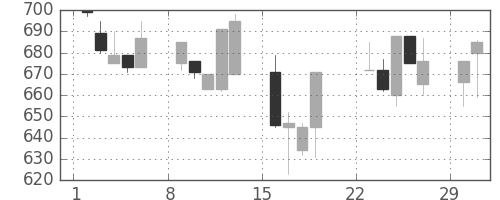 ニチレイの日足チャート(1992年3月)