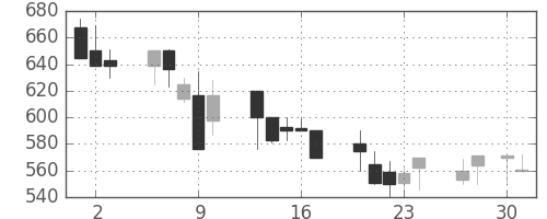 ニチレイの日足チャート(1992年4月)