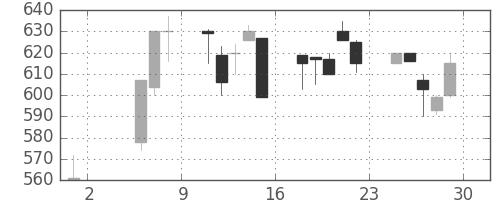 ニチレイの日足チャート(1992年5月)