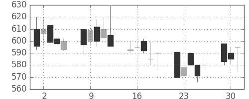 ニチレイの日足チャート(1992年6月)