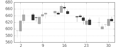 ニチレイの日足チャート(1992年7月)