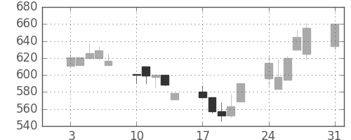 ニチレイの日足チャート(1992年8月)