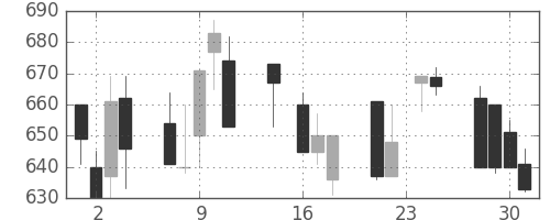 ニチレイの日足チャート(1992年9月)