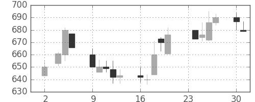ニチレイの日足チャート(1992年11月)