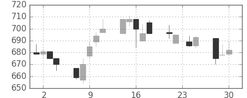 ニチレイの日足チャート(1992年12月)