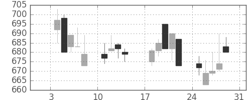 ニチレイの日足チャート(1993年1月)