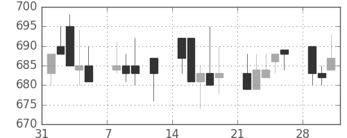 ニチレイの日足チャート(1993年2月)