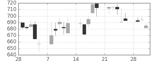 ニチレイの日足チャート(1993年3月)