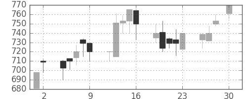 ニチレイの日足チャート(1993年4月)