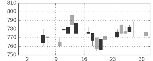 ニチレイの日足チャート(1993年5月)