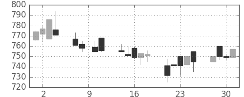 ニチレイの日足チャート(1993年6月)