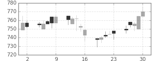 ニチレイの日足チャート(1993年7月)