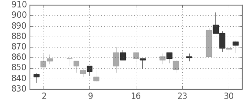 ニチレイの日足チャート(1993年9月)