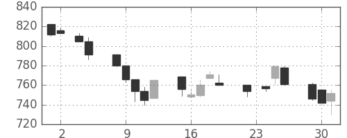 ニチレイの日足チャート(1993年11月)
