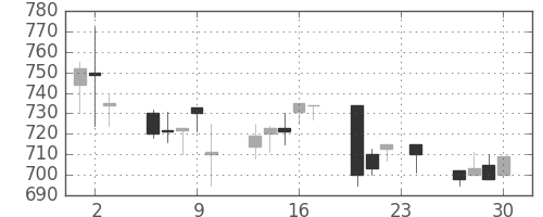 ニチレイの日足チャート(1993年12月)