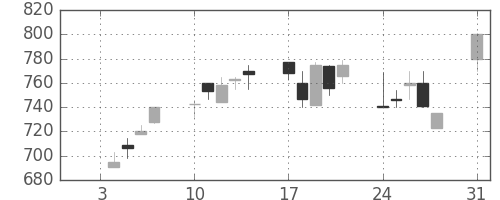 ニチレイの日足チャート(1994年1月)