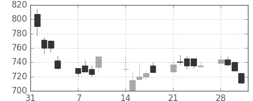 ニチレイの日足チャート(1994年2月)