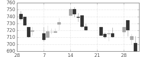 ニチレイの日足チャート(1994年3月)