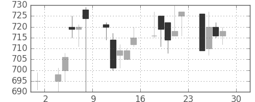 ニチレイの日足チャート(1994年4月)