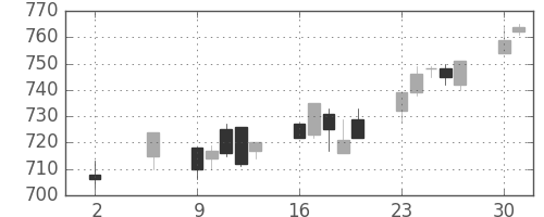 ニチレイの日足チャート(1994年5月)
