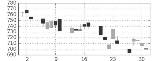 ニチレイの日足チャート(1994年6月)