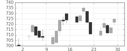ニチレイの日足チャート(1994年7月)
