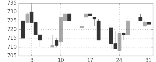 ニチレイの日足チャート(1994年8月)