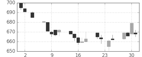 ニチレイの日足チャート(1994年11月)