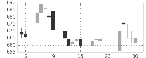 ニチレイの日足チャート(1994年12月)