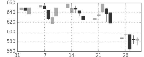 ニチレイの日足チャート(1995年2月)