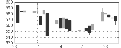 ニチレイの日足チャート(1995年3月)