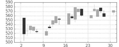 ニチレイの日足チャート(1995年4月)