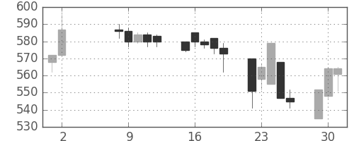 ニチレイの日足チャート(1995年5月)