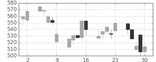 ニチレイの日足チャート(1995年6月)
