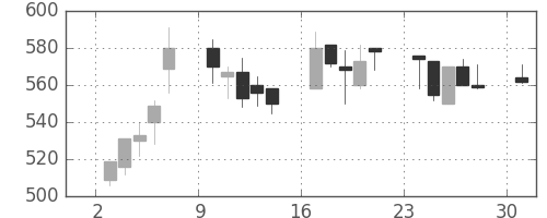 ニチレイの日足チャート(1995年7月)