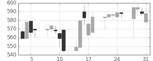 ニチレイの日足チャート(1995年8月)