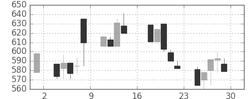 ニチレイの日足チャート(1995年9月)