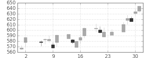 ニチレイの日足チャート(1995年11月)