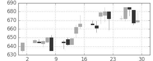 ニチレイの日足チャート(1995年12月)