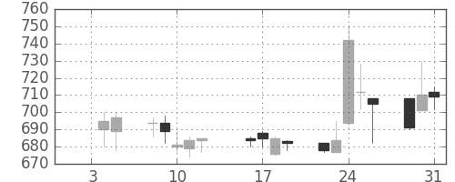 ニチレイの日足チャート(1996年1月)
