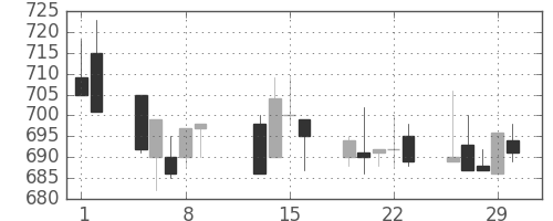 ニチレイの日足チャート(1996年2月)