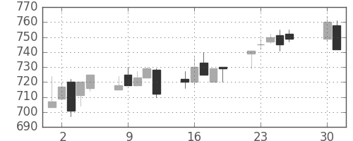 ニチレイの日足チャート(1996年4月)