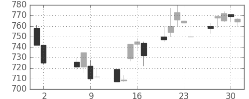 ニチレイの日足チャート(1996年5月)