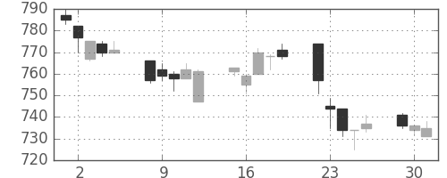 ニチレイの日足チャート(1996年7月)
