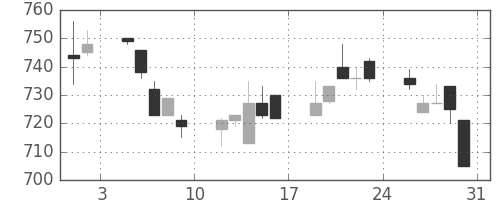ニチレイの日足チャート(1996年8月)