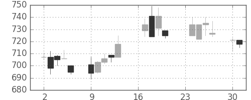 ニチレイの日足チャート(1996年9月)