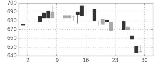 ニチレイの日足チャート(1996年11月)